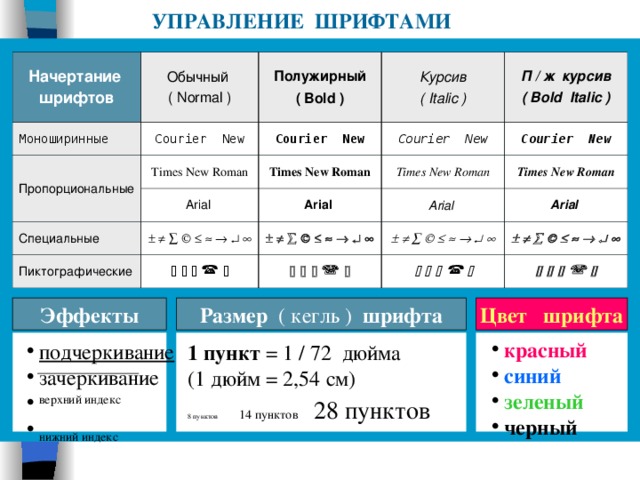 УПРАВЛЕНИЕ ШРИФТАМИ Начертание шрифтов Обычный ( Normal ) Моноширинные Пропорциональные Полужирный ( Bold ) Courier New Times New Roman Курсив ( Italic ) Courier New Courier New Times New Roman Arial П / ж  курсив ( Bold Italic ) Специальные Courier New Times New Roman Arial                  Пиктографические Times New Roman Arial                           Arial                                                              Эффекты Размер ( кегль ) шрифта Цвет шрифта красный  синий  зеленый  черный подчеркивание верхний индекс нижний индекс 1 пункт = 1 / 72 дюйма (1 дюйм = 2,54 см) 8 пунктов  14 пунктов 28 пунктов 