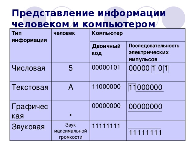 Представление текстовой информации в памяти компьютера презентация