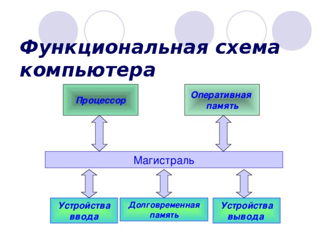 Процессор оперативная