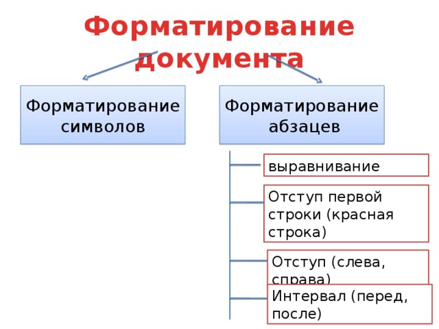 Форматирование документа это