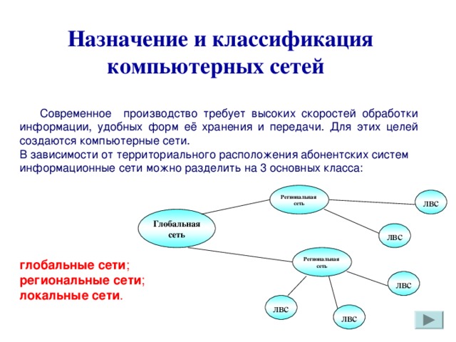     Назначение и классификация компьютерных сетей     Современное производство требует высоких скоростей обработки информации, удобных форм её хранения и передачи. Для этих целей создаются компьютерные сети. В зависимости от территориального расположения абонентских систем информационные сети можно разделить на 3 основных класса: глобальные сети ;  региональные сети ;  локальные сети .   Региональная сеть лвс Глобальная сеть лвс Региональная сеть лвс лвс лвс 