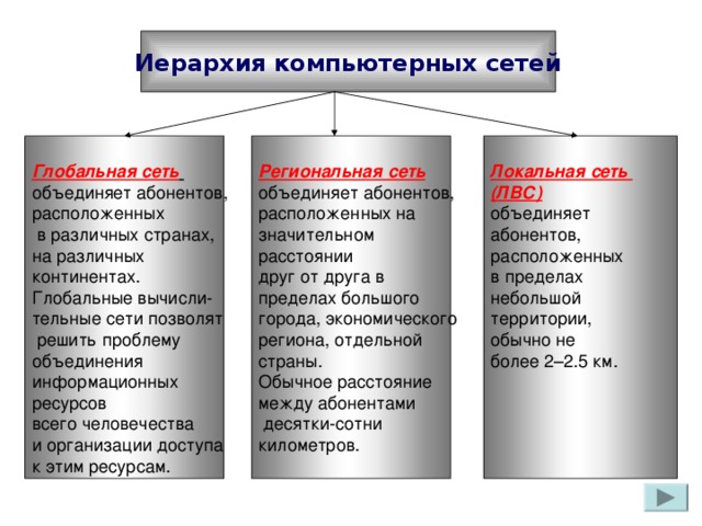 Иерархия компьютерных сетей  Региональная сеть  Локальная сеть (ЛВС)  Глобальная сеть  объединяет абонентов, расположенных на значительном расстоянии друг от друга в пределах большого города, экономического региона, отдельной страны. Обычное расстояние между абонентами  десятки-сотни километров. объединяет абонентов, расположенных в пределах небольшой территории, обычно не более 2–2.5 км. объединяет абонентов, расположенных  в различных странах, на различных континентах. Глобальные вычисли- тельные сети позволят  решить проблему объединения информационных ресурсов всего человечества и организации доступа к этим ресурсам. 