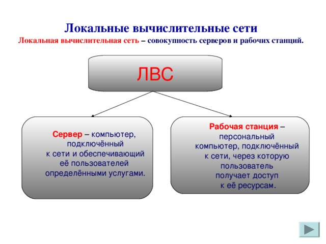 Локальные вычислительные сети Локальные вычислительные сети Локальная вычислительная сеть  –  совокупность серверов и рабочих станций. Локальная вычислительная сеть  –  совокупность серверов и рабочих станций. ЛВС Сервер – компьютер, Сервер – компьютер,   подключённый  к сети и обеспечивающий её пользователей определёнными услугами. подключённый  к сети и обеспечивающий её пользователей определёнными услугами. Рабочая станция – Рабочая станция – персональный компьютер, подключённый к сети, через которую пользователь получает доступ к её ресурсам. персональный компьютер, подключённый к сети, через которую пользователь получает доступ к её ресурсам.    