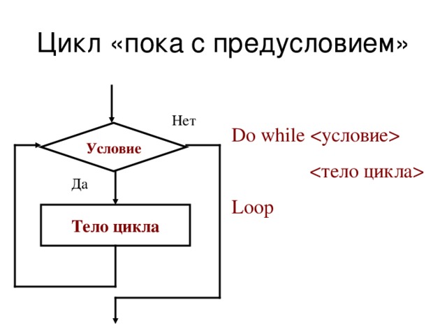 Блок схема цикла while c