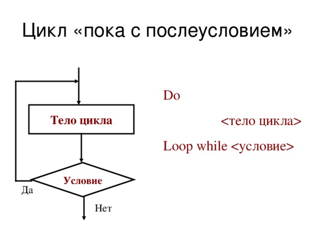 Циклы бывают. Тело цикла условие да нет. Цикл do while loop. Цикл пока пример. Оператор цикла do while … Loop.