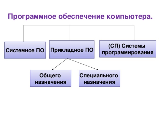 Таблица программное обеспечение пк. Программное обеспечение компьютера таблица. Системное по прикладное по системы программирования таблица. Таблица по программному обеспечению. Программное обеспечение компьютера специального назначения примеры.