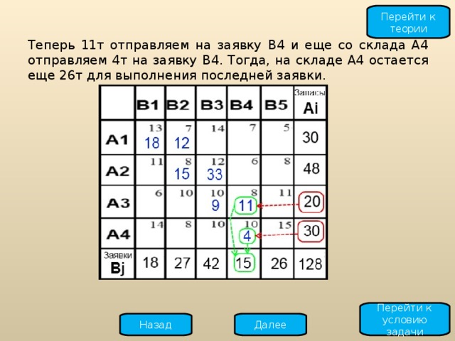 Перейти к теории Теперь 11т отправляем на заявку B4 и еще со склада A4 отправляем 4т на заявку B4. Тогда, на складе A4 остается еще 26т для выполнения последней заявки. Перейти к условию задачи Назад Далее 