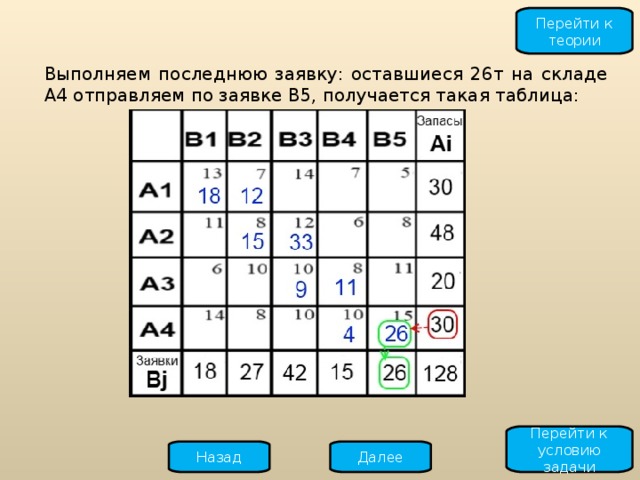 Перейти к теории Выполняем последнюю заявку : оставшиеся 26 т на складе A4 отправляем по заявке B5, получается такая таблица : Перейти к условию задачи Далее Назад 