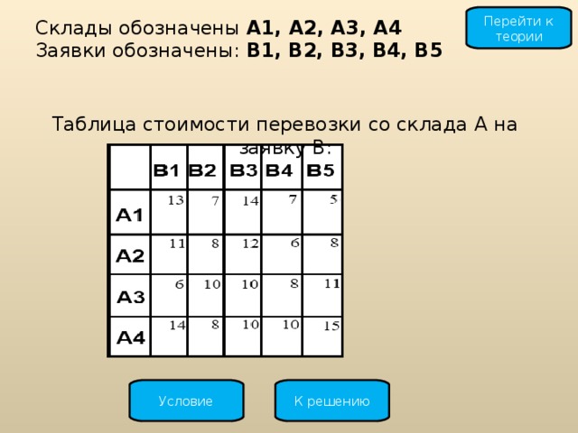 Перейти к теории Склады обозначены A1, A2, A3, A4  Заявки обозначены : B1, B2, B3, B4, B5 Таблица стоимости перевозки со склада A на заявку B: Условие К решению 