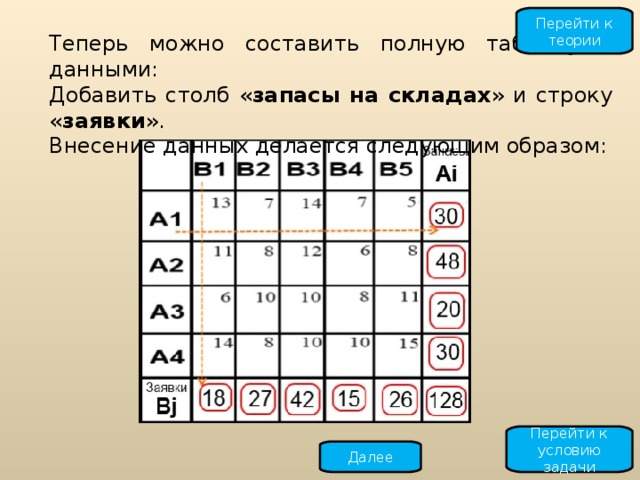 Перейти к теории Теперь можно составить полную таблицу с данными : Добавить столб « запасы на складах » и строку « заявки ». Внесение данных делается следующим образом : Перейти к условию задачи Далее 