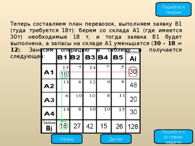 Перейти к теории Теперь составляем план перевозок, выполняем заявку B1 (туда требуется 18т):  берем со склада A1 ( где имеется 30т ) необходимые 18 т, и тогда заявка B1 будет выполнена, а запасы на складе A1 уменьшатся ( 30 - 18 = 12 ). Заносим операцию в таблицу и получается следующее : Перейти к условию задачи Далее Назад 