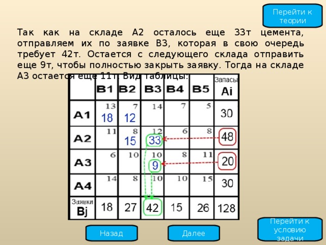 Перейти к теории Так как на складе A2 осталось еще 33т цемента, отправляем их по заявке B3, которая в свою очередь требует 42т. Остается с следующего склада отправить еще 9т, чтобы полностью закрыть заявку. Тогда на складе A3 остается еще 11т. Вид таблицы : Перейти к условию задачи Далее Назад 