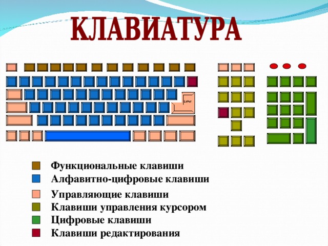 Функциональные клавиши Алфавитно-цифровые клавиши Управляющие клавиши Клавиши управления курсором Цифровые клавиши Клавиши редактирования 