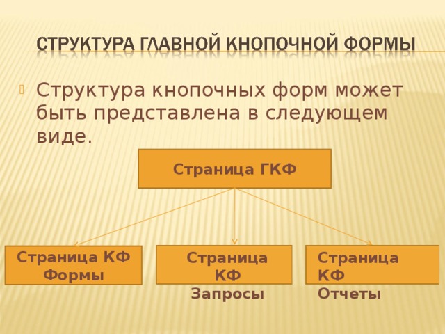 Структура кнопочных форм может быть представлена в следующем виде.  Страница ГКФ Страница КФ Запросы Страница КФ Формы Страница КФ Отчеты 