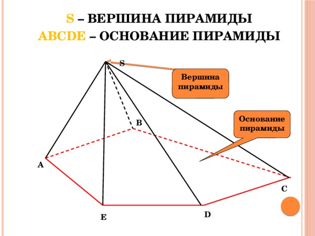 S – ВЕРШИНА ПИРАМИДЫ ABCDE – ОСНОВАНИЕ ПИРАМИДЫ S Вершина пирамиды Основание пирамиды B A C D E 