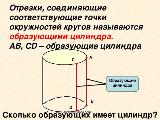 Отрезки, соединяющие соответствующие точки окружностей кругов называются образующими цилиндра.  AB, CD – образующие цилиндра A C Образующие цилиндра B D Сколько образующих имеет цилиндр? http://lapinagv.jimdo.com/ 