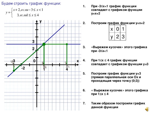 Постройте график функции у 3 х