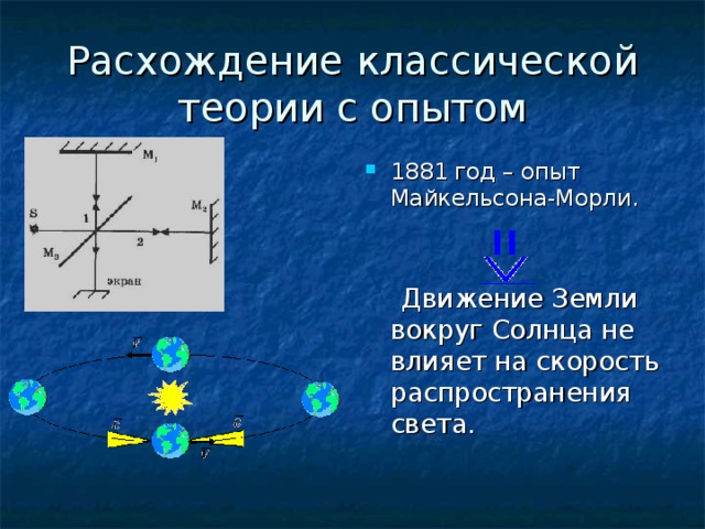 Расхождение классической теории с опытом 1881 год – опыт Майкельсона-Морли.  Движение Земли вокруг Солнца не влияет на скорость распространения света. 