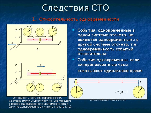 Следствия СТО  1.  Относительность одновременности   События, одновременные в одной системе отсчета, не являются одновременными в другой системе отсчета, т.е. одновременность событий относительна. События одновременны, если синхронизованные часы показывают одинаковое время.      Синхронизация часов в СТО.   Относительность одновременности. Световой импульс достигает концов твердого стержня одновременно в системе отсчета K' (a) и не одновременно в системе отсчета K (b). 