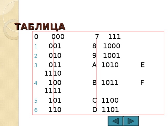 ТАБЛИЦА 0 000 7 111   001 8 1000  010 9 1001  011 A 1010 E 1110  100 B 1011 F 1111   101 C 1100  110 D 1101 