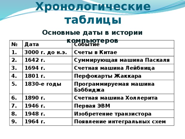 Хронологическая таблица бетховена. Хронологическая таблица. Хронологическая таблица событий. Основные даты в истории компьютеров. Простая хронологическая таблица.
