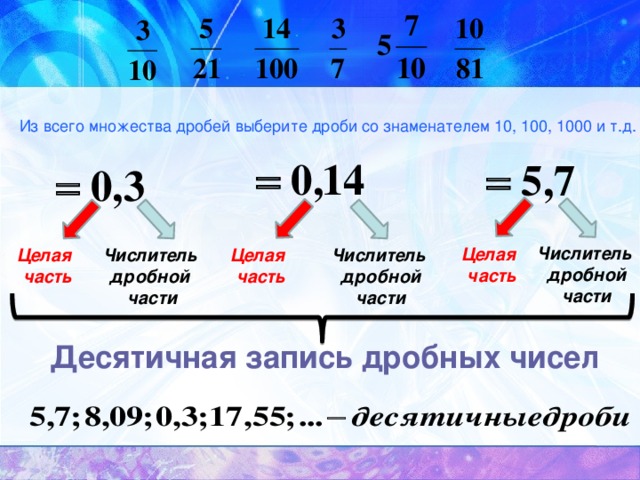 Из всего множества дробей выберите дроби со знаменателем 10, 100, 1000 и т.д. Числитель дробной части Целая часть Числитель Числитель Целая Целая дробной дробной часть часть части части Десятичная запись дробных чисел 