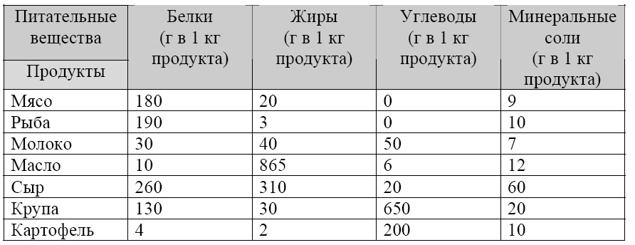 На рисунке приведен фрагмент таблицы базы данных сколько записей во фрагменте таблицы