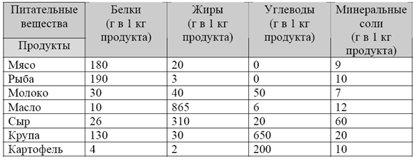 Ниже в табличной форме представлен фрагмент базы данных факультеты план приема 50