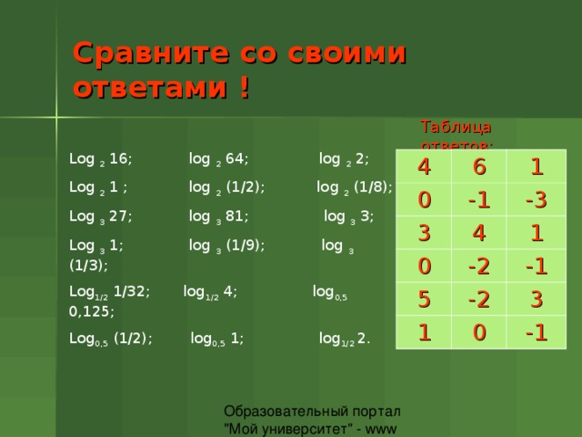 Сравните со своими ответами ! Таблица ответов: Log 2 16; log 2 64; log 2 2; Log 2 1 ; log 2 (1/2); log 2 (1/8); Log 3 27; log 3 81;  log 3 3; Log 3 1; log 3 (1/9);  log 3 (1/3); Log 1/2 1/32;  log 1/2 4; log 0,5 0,125; Log 0,5 (1/2);  log 0,5 1; log 1/2 2. 4 6 0 3 1 -1 4 -3 0 1 -2 5 -2 -1 1 3 0 -1 