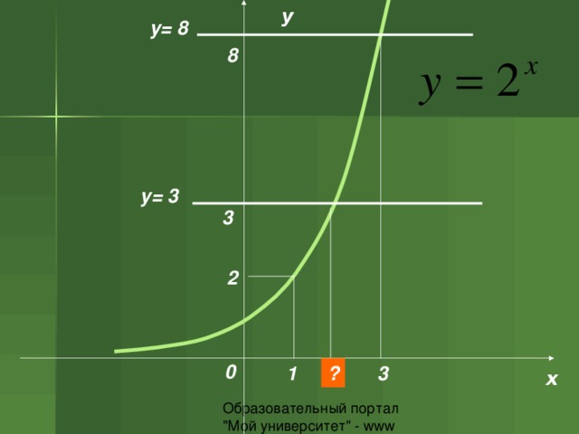 y y= 8 8   3 y= 3 2 0 3 ? 1 x 