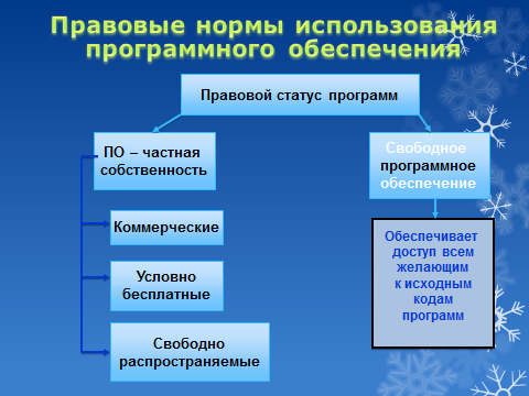 Правовые нормы использования программного обеспечения презентация