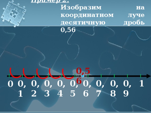 Пример 2. Изобразим на координатном луче десятичную дробь 0,56 0,56 1 0,9 0,8 0,7 0,5 0,4 0,3 0,2 0,6 0,1 0 