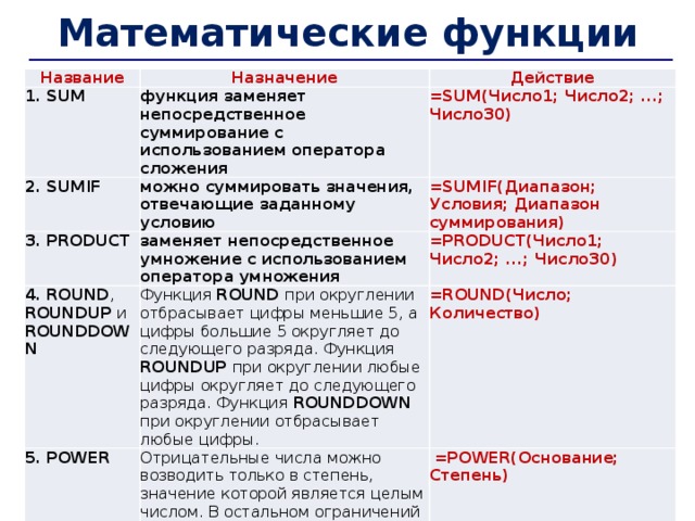 Математические функции Название Назначение 1. SUM Действие функция заменяет непосредственное суммирование с использованием оператора сложения 2. SUMIF 3. PRODUCT можно суммировать значения, отвечающие заданному условию =SUM(Число1; Число2; ...; Число30) =SUMIF(Диапазон; Условия; Диапазон суммирования) 4. ROUND , ROUNDUP и ROUNDDOWN заменяет непосредственное умножение с использованием оператора умножения =PRODUCT(Число1; Число2; ...; Число30) Функция ROUND при округлении отбрасывает цифры меньшие 5, а цифры большие 5 округляет до следующего разряда. Функция ROUNDUP при округлении любые цифры округляет до следующего разряда. Функция ROUNDDOWN при округлении отбрасывает любые цифры. 5. POWER =ROUND(Число; Количество) Отрицательные числа можно возводить только в степень, значение которой является целым числом. В остальном ограничений на возведение в степень нет.   =POWER(Основание; Степень) 