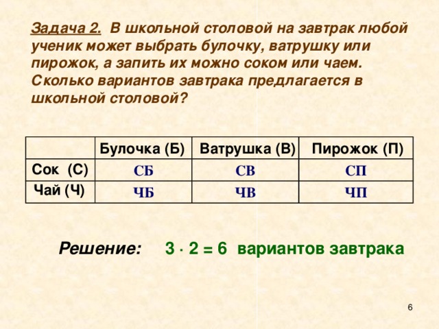 Задача 2. В школьной столовой на завтрак любой ученик может выбрать булочку, ватрушку или пирожок, а запить их можно соком или чаем. Сколько вариантов завтрака предлагается в школьной столовой? Булочка (Б) Ватрушка (В) Пирожок (П) СБ СВ ЧБ СП ЧВ ЧП Сок (С) Чай (Ч) Решение:  3 · 2 = 6 вариантов завтрака  