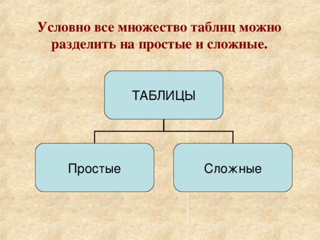 Условно все множество таблиц можно разделить на простые и сложные. ТАБЛИЦЫ Простые Сложные 