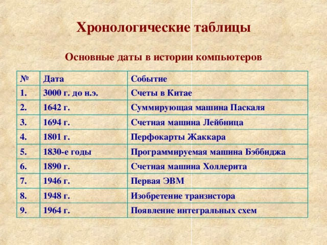 Хронологические таблицы Основные даты в истории компьютеров № Дата 1. Событие 3000 г. до н.э. 2. 1642 г. Счеты в Китае 3. Суммирующая машина Паскаля 1694 г. 4. 1801 г. 5. Счетная машина Лейбница Перфокарты Жаккара 1830-е годы 6. 1890 г. Программируемая машина Бэббиджа 7. Счетная машина Холлерита 1946 г. 8. 1948 г. 9. Первая ЭВМ Изобретение транзистора 1964 г. Появление интегральных схем  