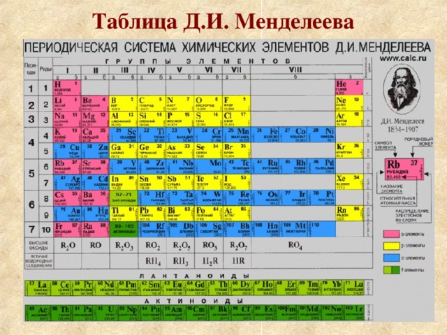 Таблица Д.И. Менделеева 