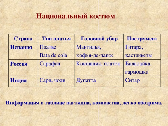 Национальный костюм Страна Испания Тип платья Платье Bata de cola Россия Головной убор Инструмент Мантилья, кофья-де-папос Сарафан Индия Гитара, кастаньеты Сари, чоли Кокошник, платок Балалайка, гармошка Дупатта Ситар Информация в таблице наглядна, компактна, легко обозрима.  