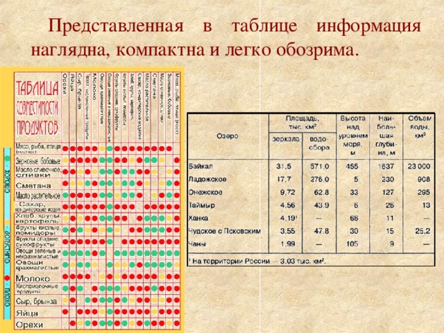 Представленная в таблице информация наглядна, компактна и легко обозрима. 