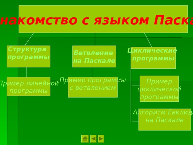 Примеры циклической презентации