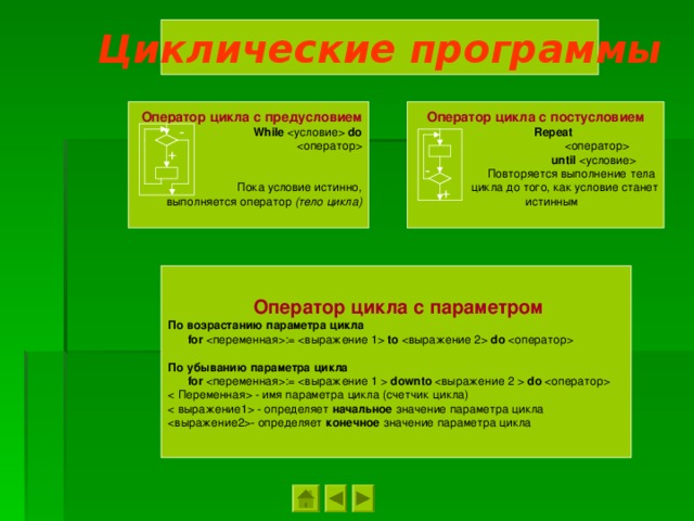 Циклические программы Оператор цикла с предусловием Оператор цикла с постусловием While  do  Пока условие истинно, выполняется оператор (тело цикла)   Repeat    until   Повторяется выполнение тела  цикла до того, как условие станет  истинным - + - +  Оператор цикла с параметром По возрастанию параметра цикла  for  :=  to  do  По убыванию параметра цикла  for  :=  downto  do   - имя параметра цикла (счетчик цикла)  - определяет начальное значение параметра цикла  - определяет конечное значение параметра цикла 