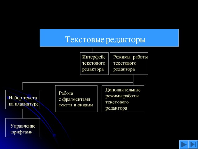 Текстовые  редакторы Режимы  работы текстового редактора Интерфейс текстового  редактора Дополнительные режимы работы текстового редактора Работа с фрагментами текста и окнами Набор текста на клавиатуре Управление шрифтами 