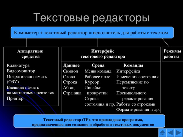 Исполнитель редактор. Аппаратные средства для работы с текстом. Интерфейс для работы с текстом. Режим работы исполнителя. Текст Аппаратные средства для работы с ними.