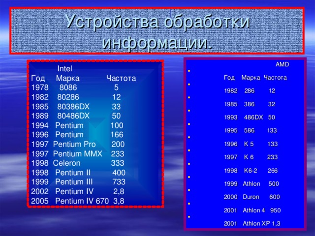 Устройства обработки информации.  AMD  Год  Марка Частота  1982  286  12  1985 386 32  1993 486DX 50  1995 586 133  1996 K 5 133  1997 K 6 233  1998 K6-2 266  1999 Athlon 500  2000 Duron 600  2001 Athlon 4 950  2001 Athlon XP 1,3  Intel Год Марка  Частота  8086  5  80286 12  80386DX 33  80486DX 50  Pentium 100  Pentium 166  Pentium Pro 200 1997 Pentium MMX 233 1998 Celeron 333  Pentium II 400  Pentium III 733  Pentium IV 2,8 2005 Pentium IV 670 3,8 