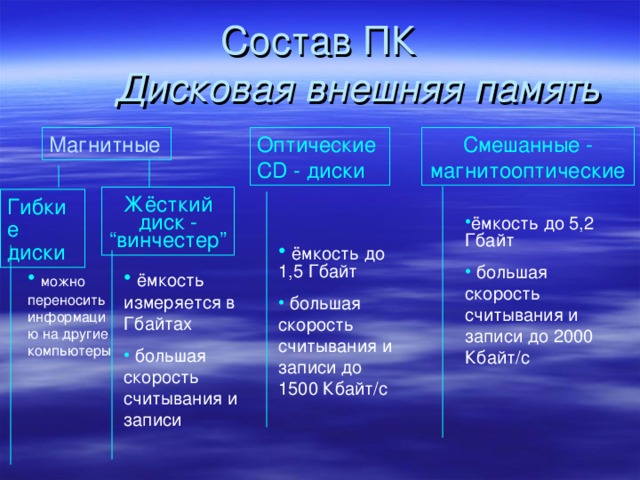 Диски могут быть магнитные оптические