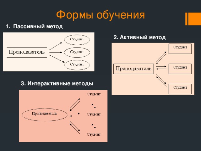 Схема интерактивного обучения