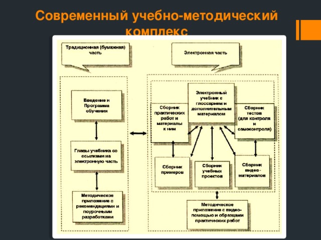 Современный учебно-методический комплекс 