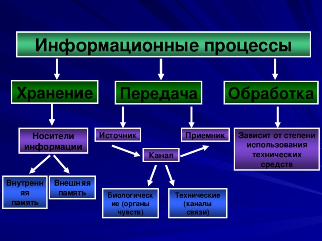 Передачи и получения информации