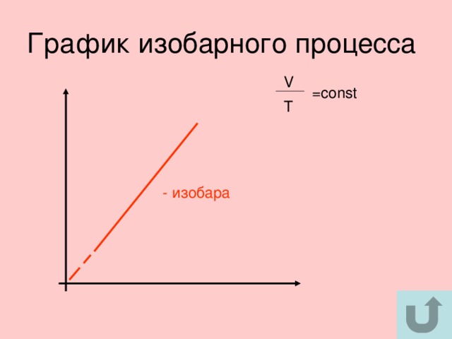 Для данной массы данного вещества,  отношение объема газа к его температуре  постоянно, если давление не меняется. Закон Гей - Люссака 