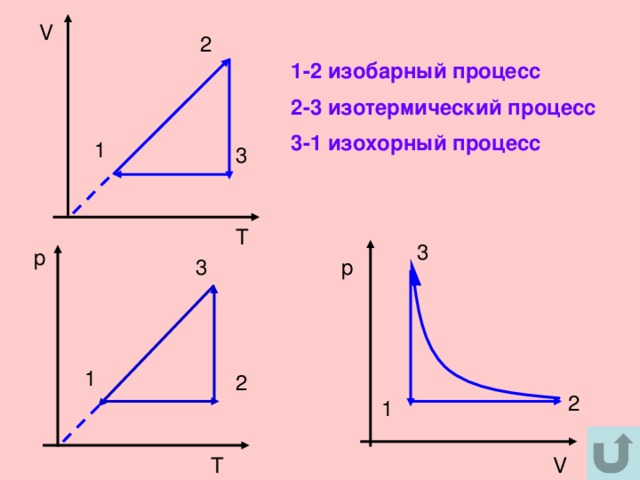 Задача: На рисунке дан график изменения состояния идеального газа в координатах V,T.Представьте  этот процесс на графиках в координатах  p, V и p, T. V 2 1 3 T 